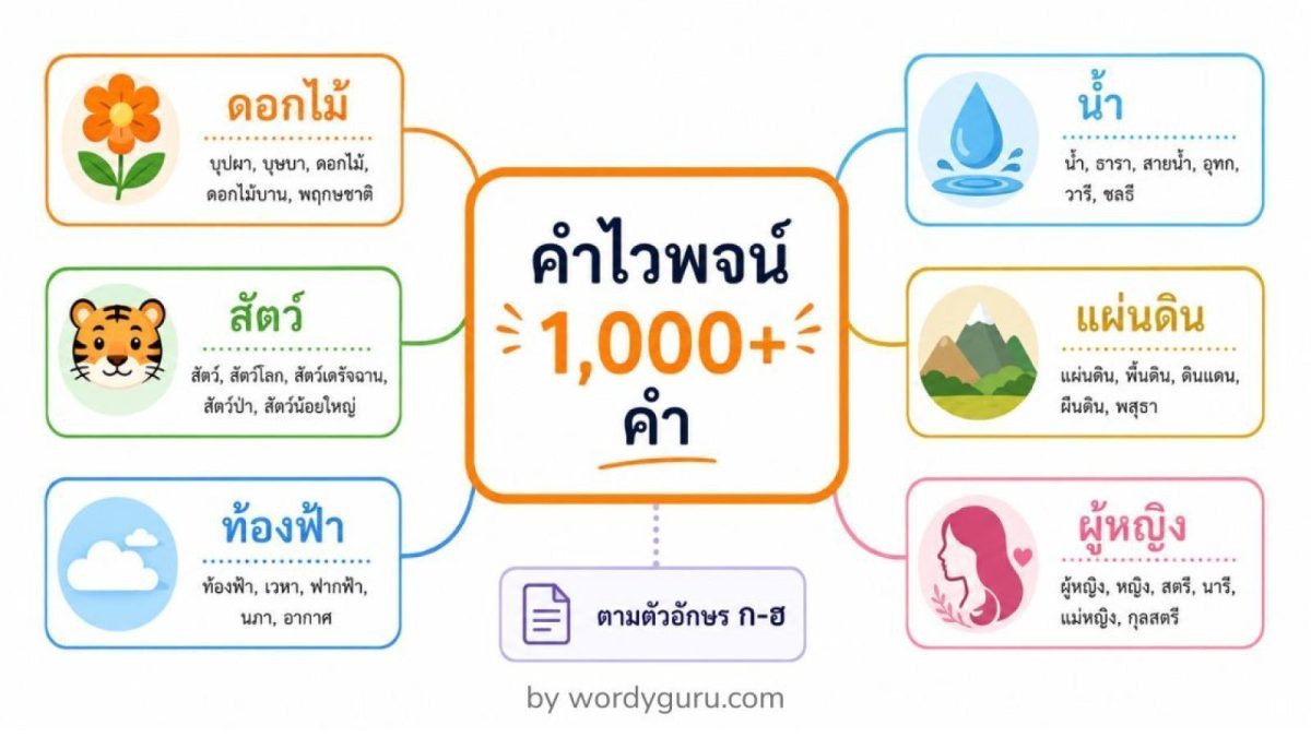 คำไวพจน์ภาษาไทย 2,000+ คำ ครบ 18 หมวด — ภาพปกของคลังคำพ้องความหมายฉบับสมบูรณ์ที่สุดบนเว็บ