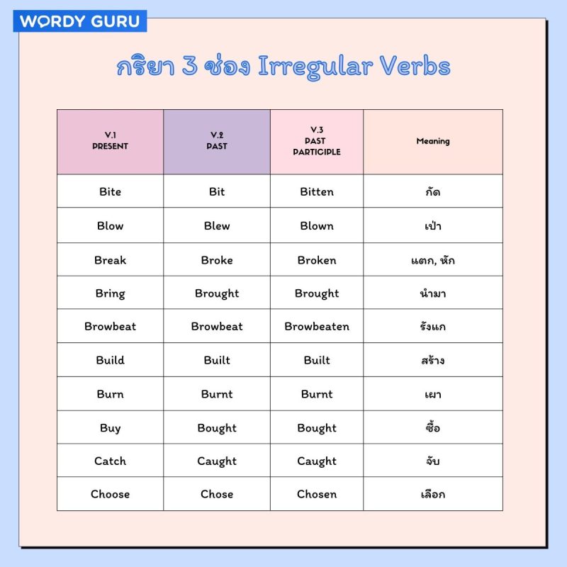 ตัวอย่างประโยคภาษาอังกฤษที่ใช้ verb 3 ช่อง เพื่อฝึกฝนคำกริยาที่ควรรู้