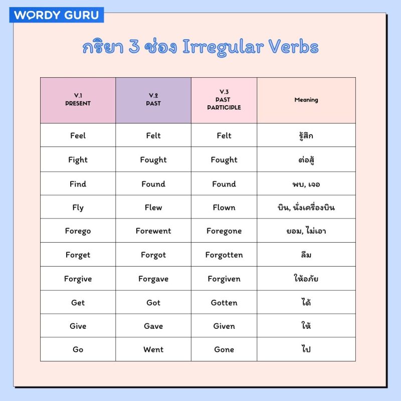ภาพรวม กริยา 3 ช่อง V1 V2 V3 แสดง Base Form, Past Simple Tense, และ Past Participle