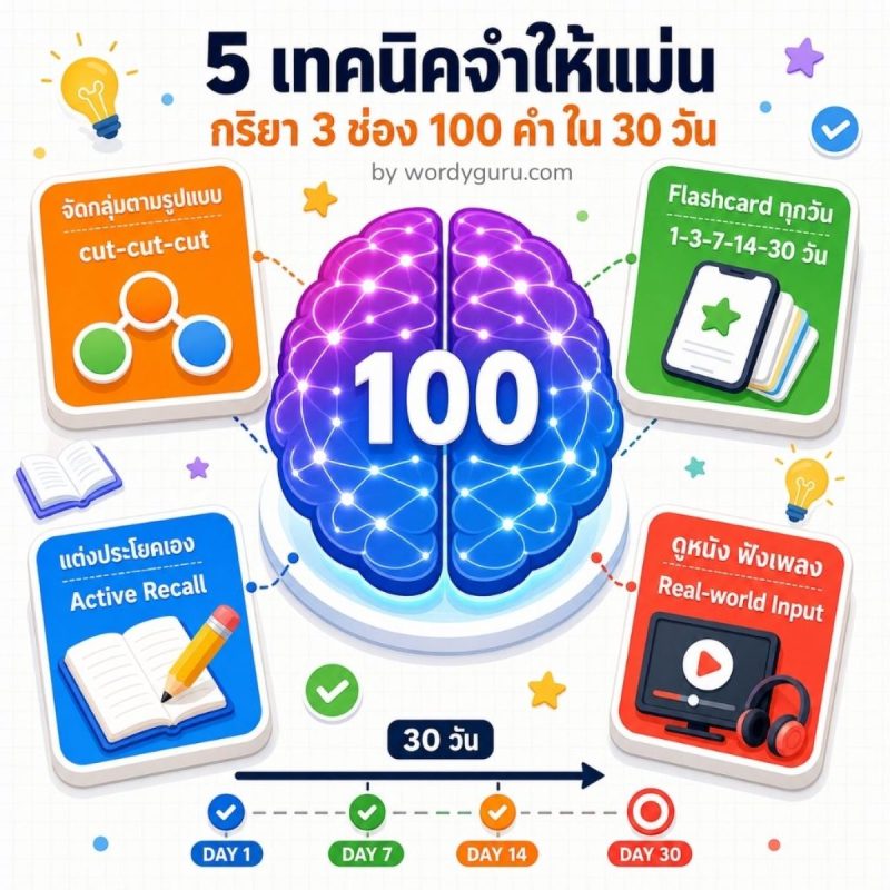 เทคนิคจำกริยา 3 ช่อง 100 คำ — แบ่งกลุ่มตามรูปแบบการผัน flashcard และตัวอย่างประโยค