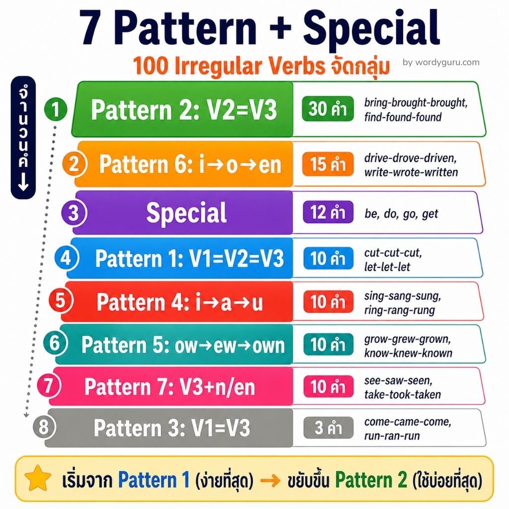 7 Pattern จัดกลุ่ม Irregular Verbs 100 คำสำคัญ
