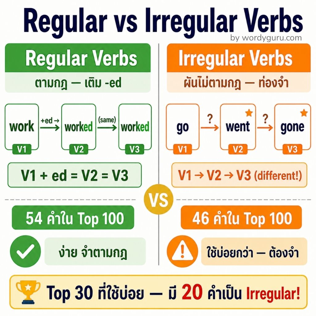 เปรียบเทียบ Irregular Verbs กับ Regular Verbs &mdash; โครงสร้างและการผัน