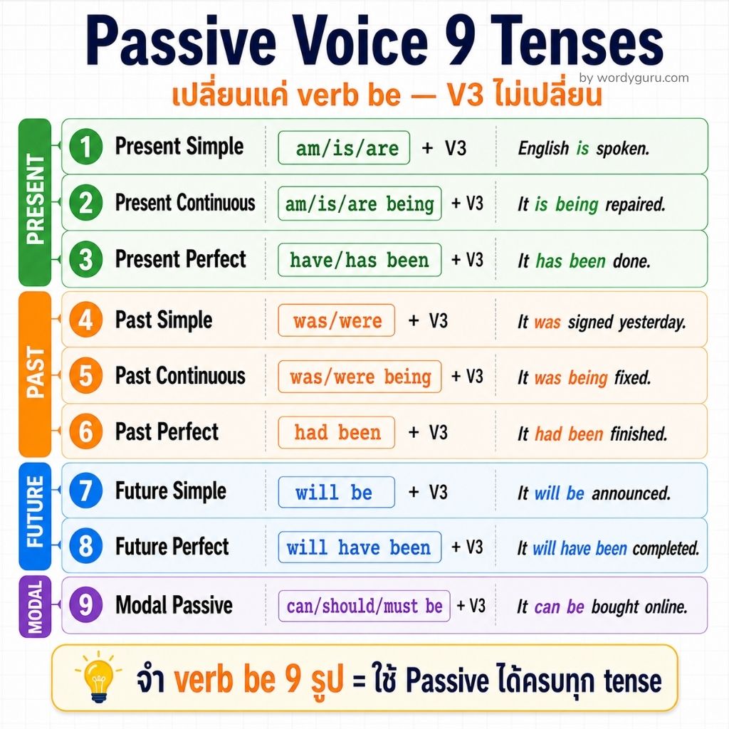 ตาราง Passive Voice ครบ 9 Tenses พร้อมสูตรและตัวอย่างประโยค