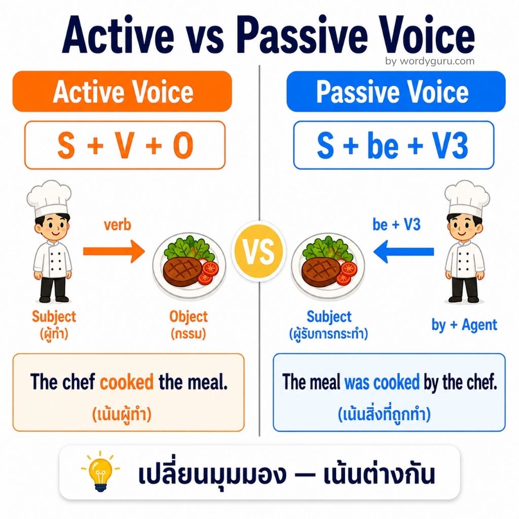 แผนภาพเปรียบเทียบ Active Voice กับ Passive Voice — โครงสร้างและการใช้งาน