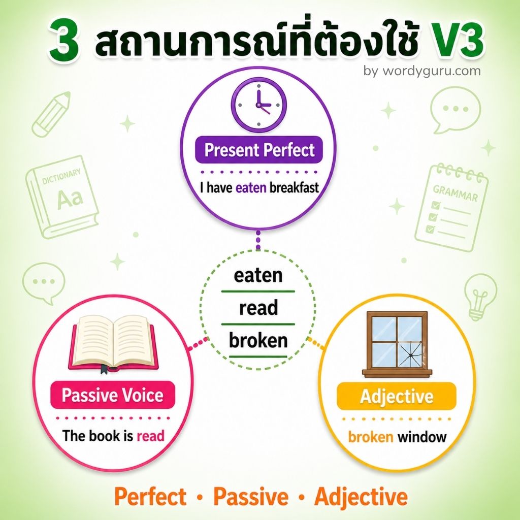 3 สถานการณ์ที่ต้องใช้ Past Participle V3 — Perfect Tense, Passive Voice, Adjective