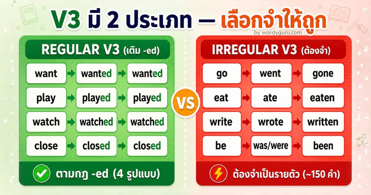 V3 Regular กับ Irregular ต่างกันยังไง — เปรียบเทียบ Regular เติม -ed กับ Irregular ที่ต้องจำ