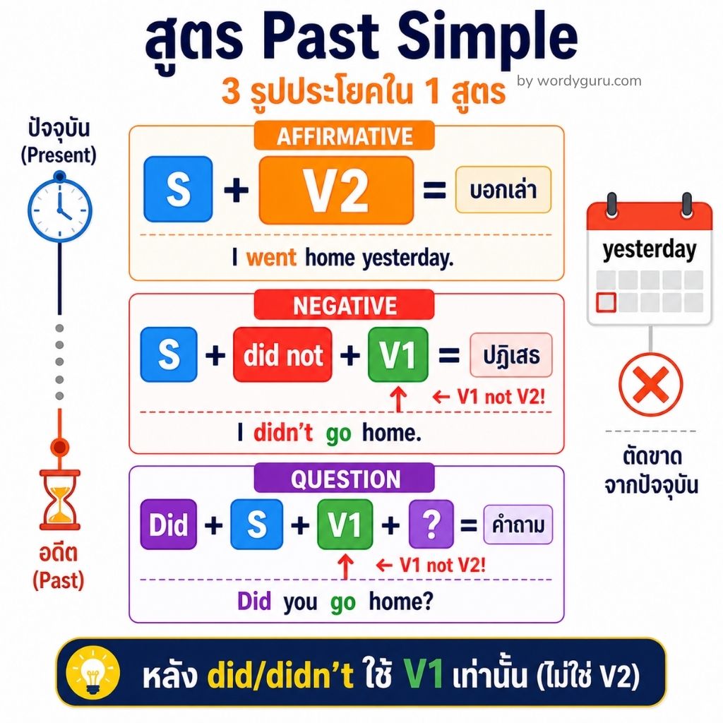 สูตร Past Simple Tense &mdash; Subject   V2 พร้อมตัวอย่าง