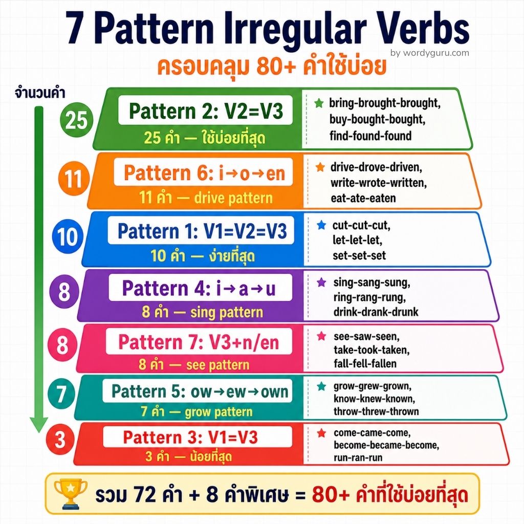 แผนภาพ 7 Pattern การผัน Irregular Verbs ครอบคลุม 80 คำที่ใช้บ่อย