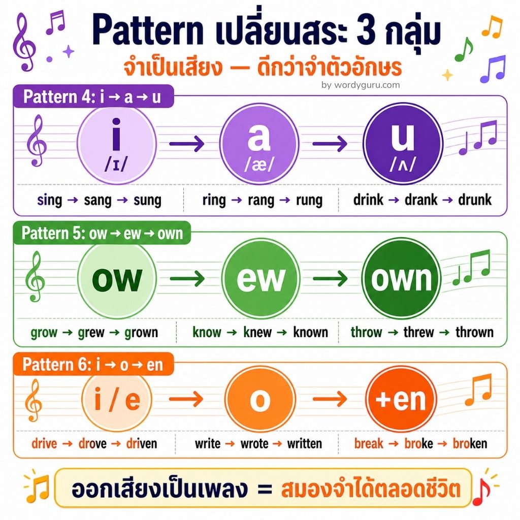แผนภาพการเปลี่ยนสระใน Irregular Verbs — i-a-u, ow-ew-own, i-o-en