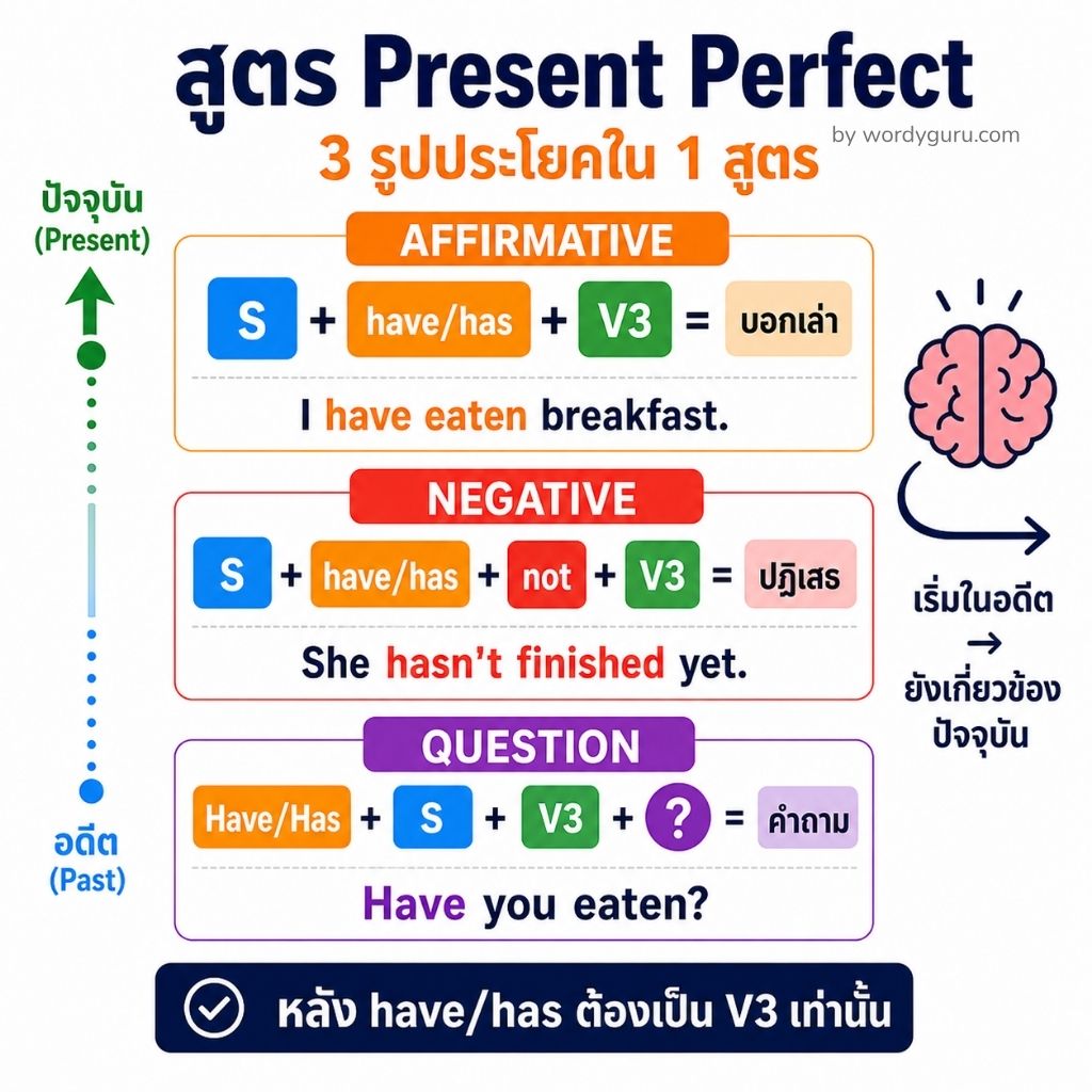 สูตร Present Perfect Tense — Subject have/has V3 พร้อมตัวอย่าง
