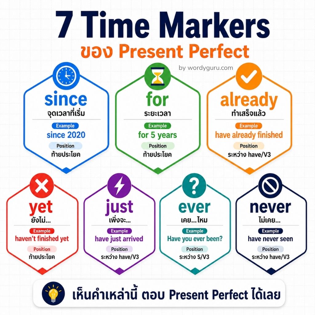 7 Time Markers ของ Present Perfect — since, for, already, yet, just, ever, never พร้อมตำแหน่งในประโยค
