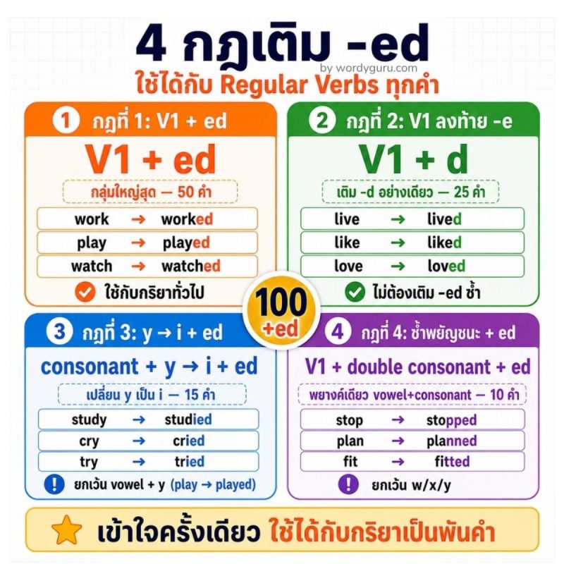 4 กฎเติม -ed ท้ายกริยา Regular Verbs พร้อมตัวอย่าง
