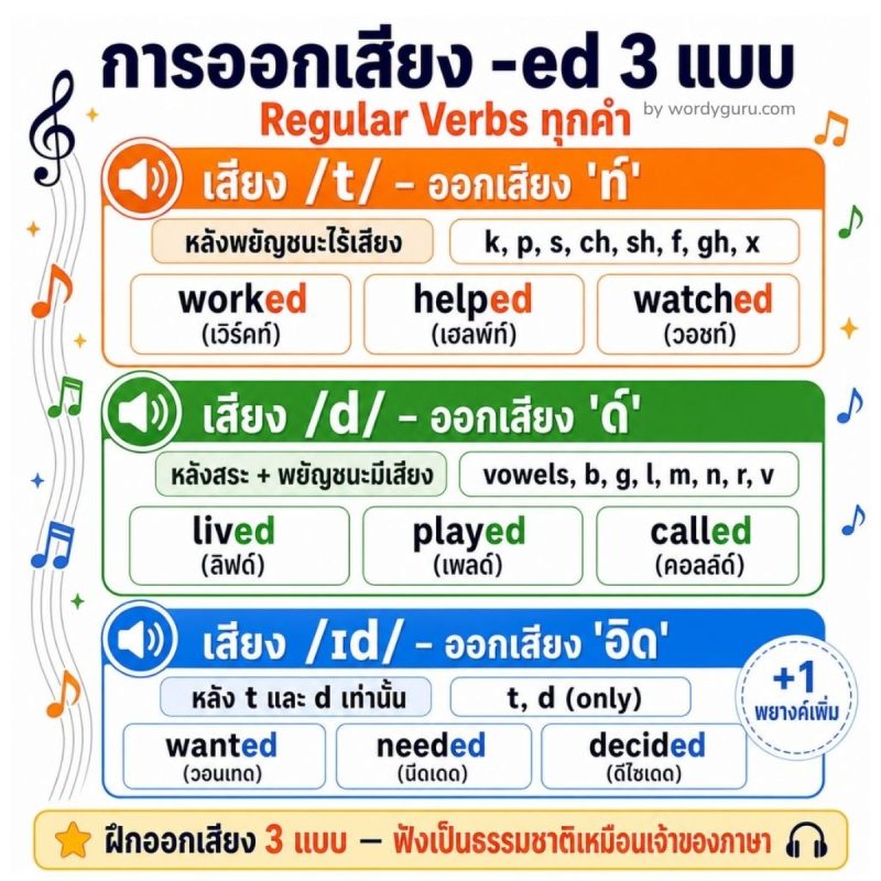 3 แบบการออกเสียง -ed &mdash; /t/, /d/, /ɪd/ พร้อมกฎและตัวอย่าง