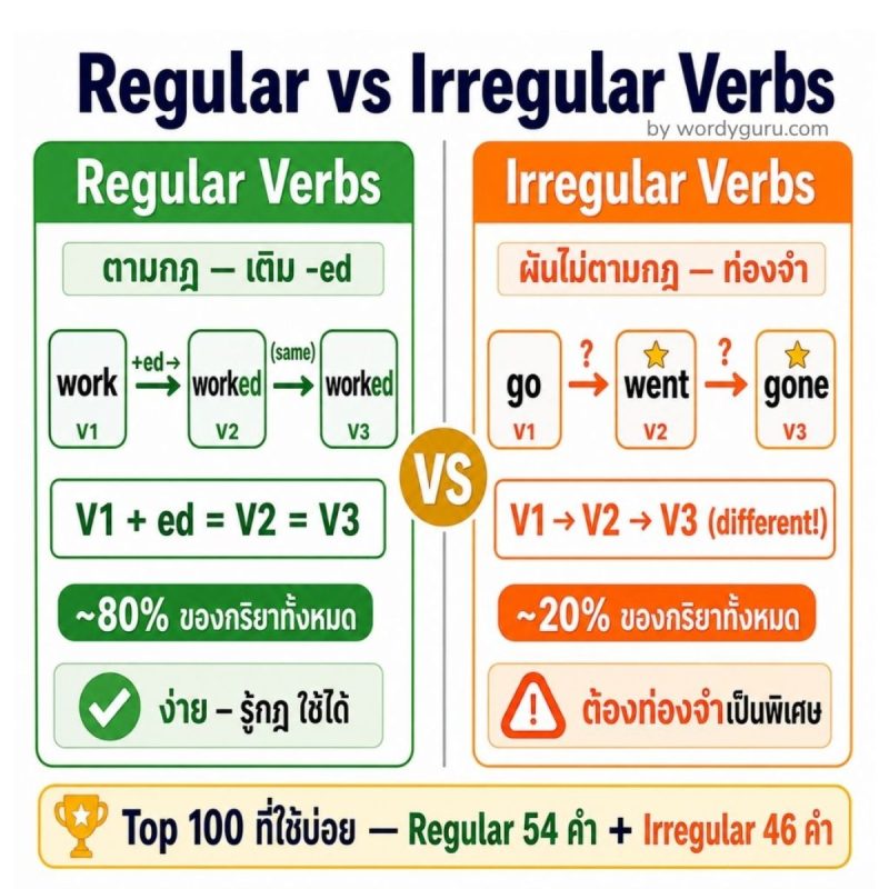 เปรียบเทียบ Regular Verbs กับ Irregular Verbs &mdash; กฎและการผัน