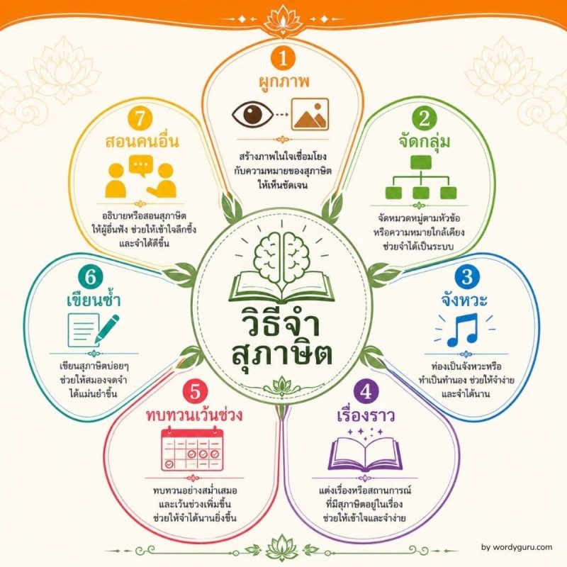แผนภาพ 7 เทคนิคจำสุภาษิต ผูกภาพ จัดกลุ่ม จังหวะ เรื่องราว ทบทวนเว้นช่วง เขียนซ้ำ และสอนคนอื่น สำหรับนักเรียน ม.ต้น-ม.ปลาย
