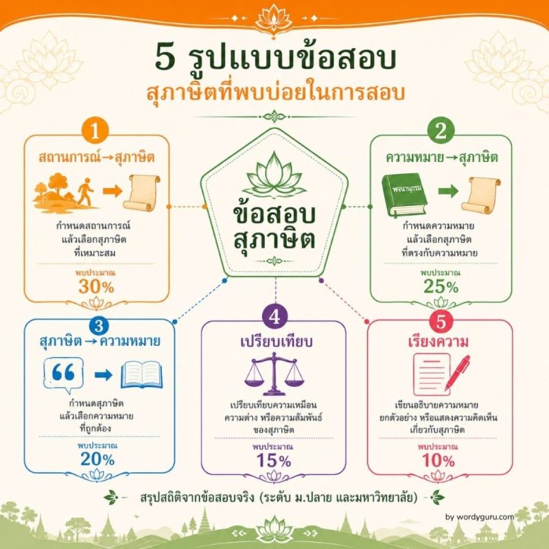 แผนภาพ 5 รูปแบบคำถามสุภาษิตในข้อสอบ O-NET TCAS A-Level สถานการณ์-คำตอบ ความหมาย-สุภาษิต เปรียบเทียบ เรียงความ และวิเคราะห์เชิงลึก