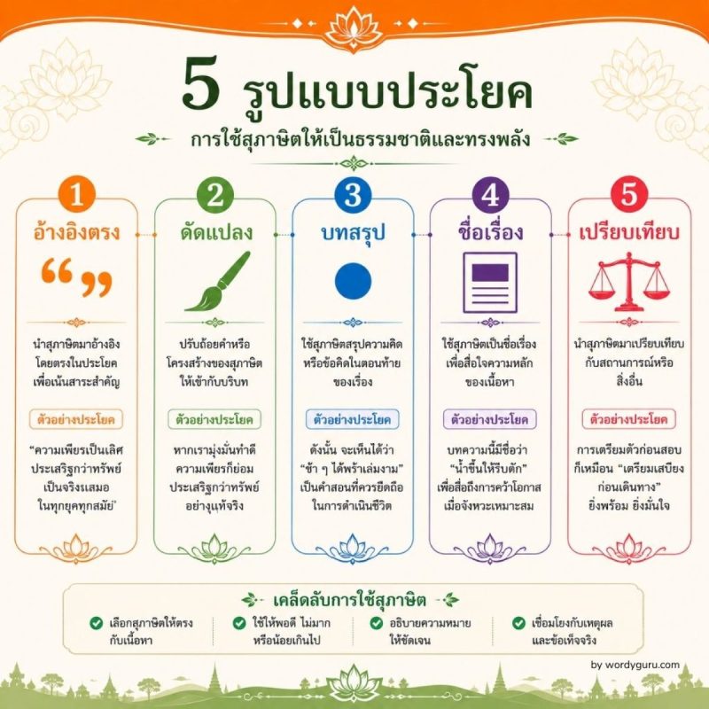 แผนภาพ 5 รูปแบบการใช้สุภาษิตในประโยค อ้างอิงตรง ดัดแปลง บทสรุป ชื่อเรื่อง และเปรียบเทียบ พร้อมตัวอย่างจริงสำหรับเรียงความ TCAS A-Level