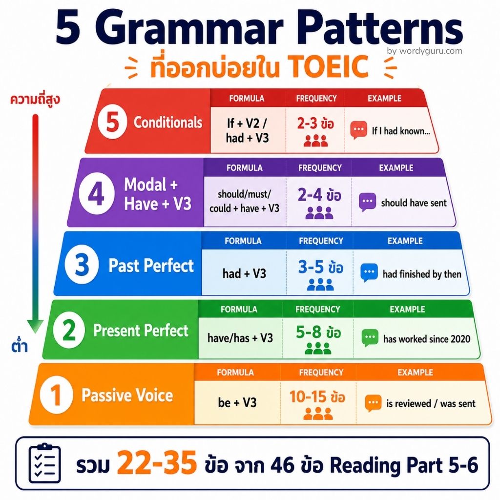 แผนภาพ 5 Grammar Patterns ที่ออกบ่อยใน TOEIC — Passive Voice, Present Perfect, Past Perfect, Modal Have, Conditionals