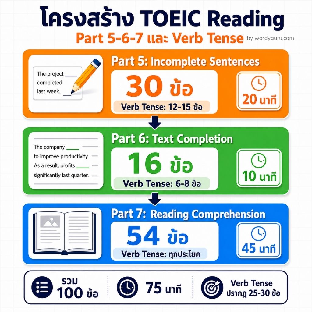 โครงสร้าง TOEIC Reading Section Part 5-6-7 และจำนวนข้อที่เกี่ยวกับ verb tense