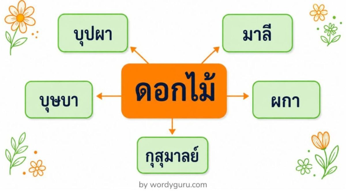 แผนผังคำไวพจน์ของดอกไม้ &mdash; บุปผา มาลี บุษบา ผกา กุสุมาลย์