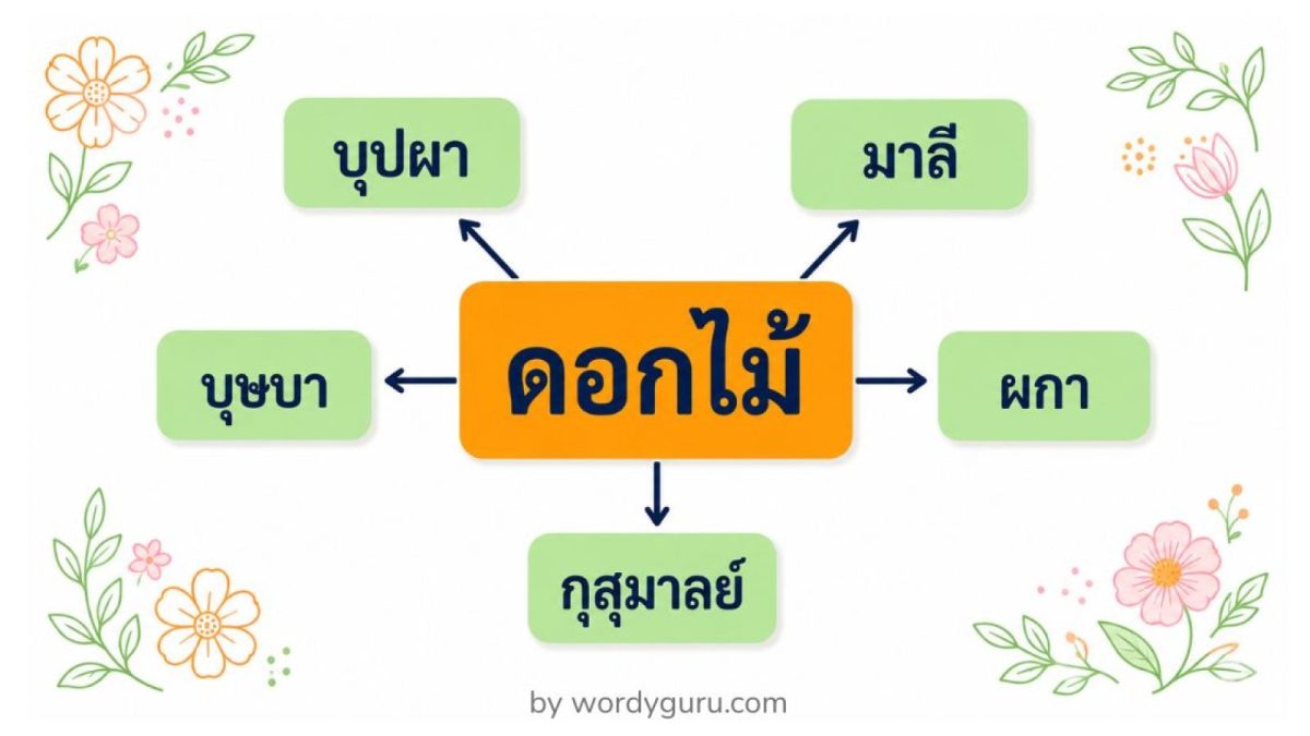 แผนผังคำไวพจน์ของดอกไม้ แสดงคำพ้องความหมาย 5 คำ คือ บุปผา มาลี บุษบา ผกา กุสุมาลย์