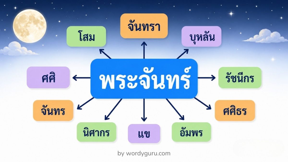 แผนผังคำไวพจน์ของพระจันทร์ แสดงคำพ้องความหมาย 9 คำ คือ จันทรา บุหลัน รัชนีกร ศศิธร นิศากร แข จันทร ศศิ และ โสม