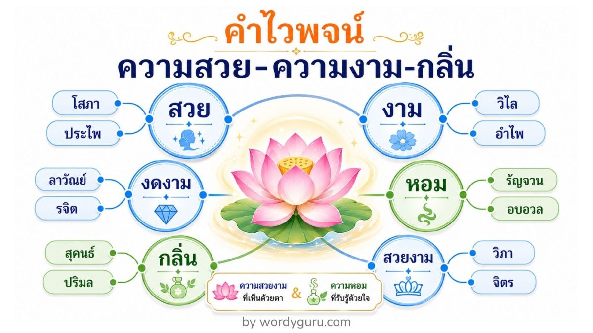 แผนภาพคำไวพจน์หมวดความสวย ความงาม และกลิ่น แสดงคำพ้องความหมายของ สวย งาม หอม กลิ่น แยกตามแหล่งที่มาภาษาบาลี สันสกฤต และไทย