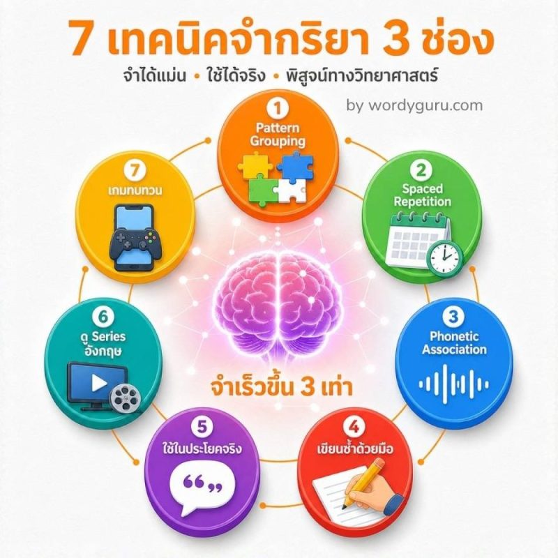 Infographic 7 เทคนิคจำกริยา 3 ช่อง &mdash; Pattern Grouping, Spaced Repetition, Phonetic Association