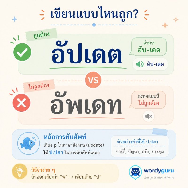 ภาพเปรียบเทียบคำว่า อัปเดต ที่เขียนถูกด้วย ป ปลา กับ อัพเดท ที่เขียนผิด พร้อมหลักการทับศัพท์