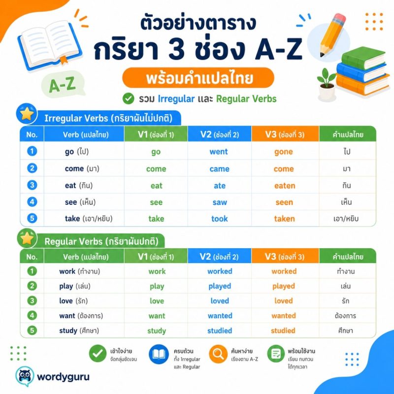 ตัวอย่างตารางกริยา 3 ช่อง A-Z พร้อมคำแปลไทย รวม Irregular และ Regular Verbs