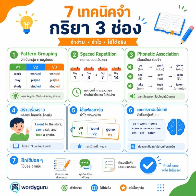 Infographic 7 เทคนิคจำกริยา 3 ช่อง &mdash; Pattern Grouping, Spaced Repetition, Phonetic Association