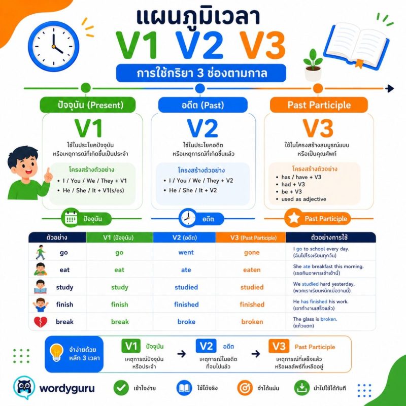 แผนภูมิเวลา V1 V2 V3 แสดงการใช้กริยา 3 ช่องตามกาลปัจจุบัน อดีต และ Past Participle
