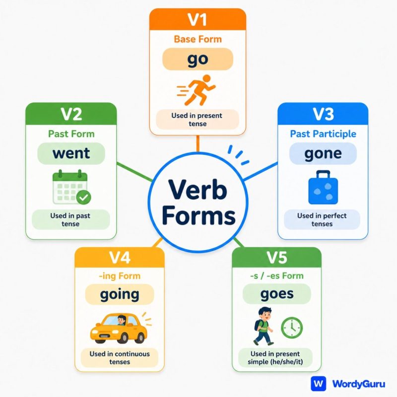 แผนภาพภาพรวมรูปกริยาภาษาอังกฤษทั้ง 5 รูป V1-V5 พร้อมการใช้และกฎการสะกด
