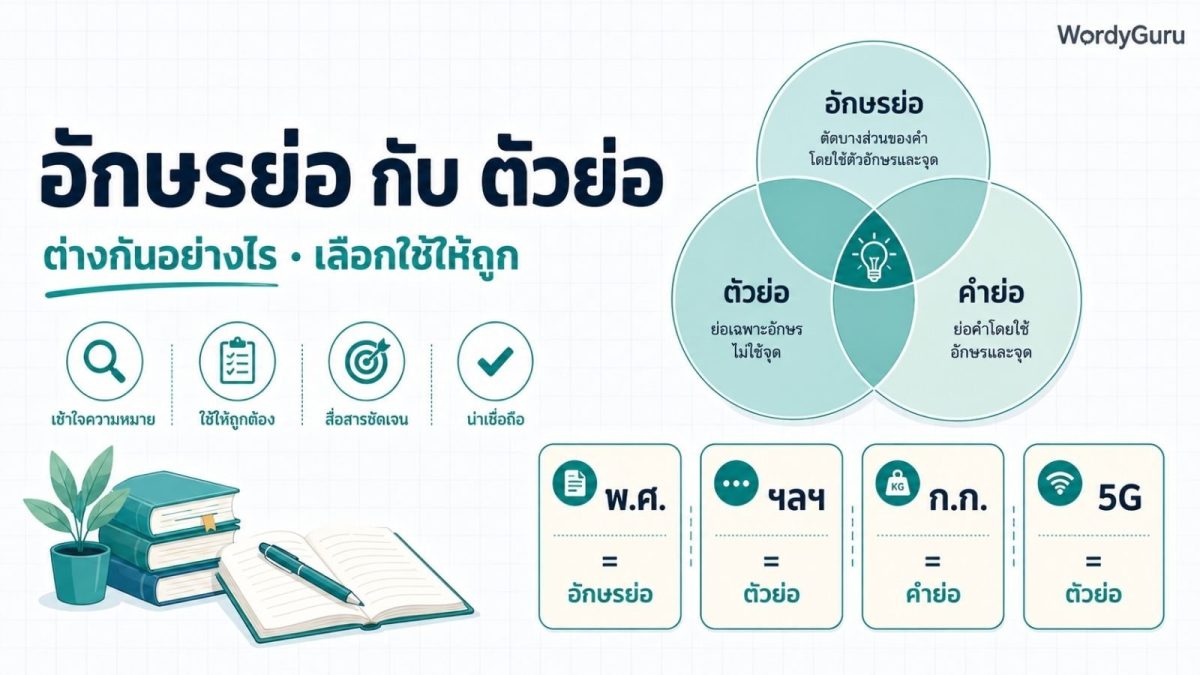 ภาพหัวเรื่องเปรียบเทียบอักษรย่อ ตัวย่อ และคำย่อ ในภาษาไทย พร้อมตัวอย่างเช่น พ.ศ. ฯลฯ ก.ก. และความหมายของแต่ละคำ