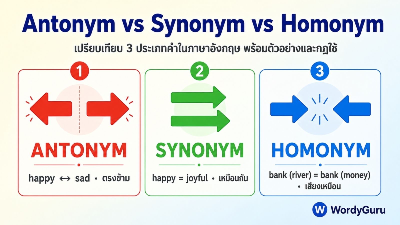Antonym vs Synonym vs Homonym ต่างกันอย่างไร เปรียบเทียบครบ