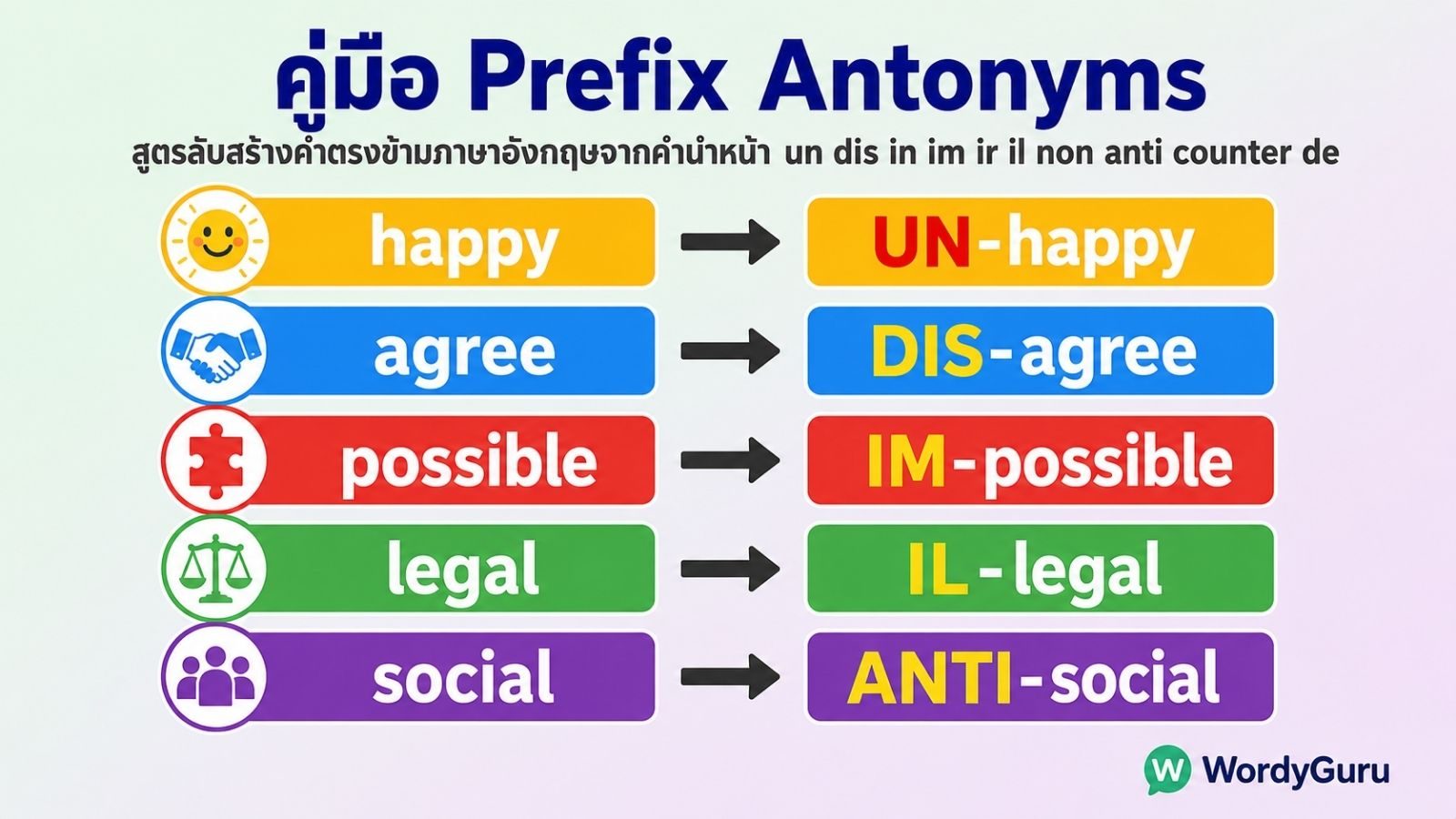 คู่มือ Prefix Antonyms คำนำหน้าสร้างคำตรงข้ามภาษาอังกฤษ ครบทุกกฎ
