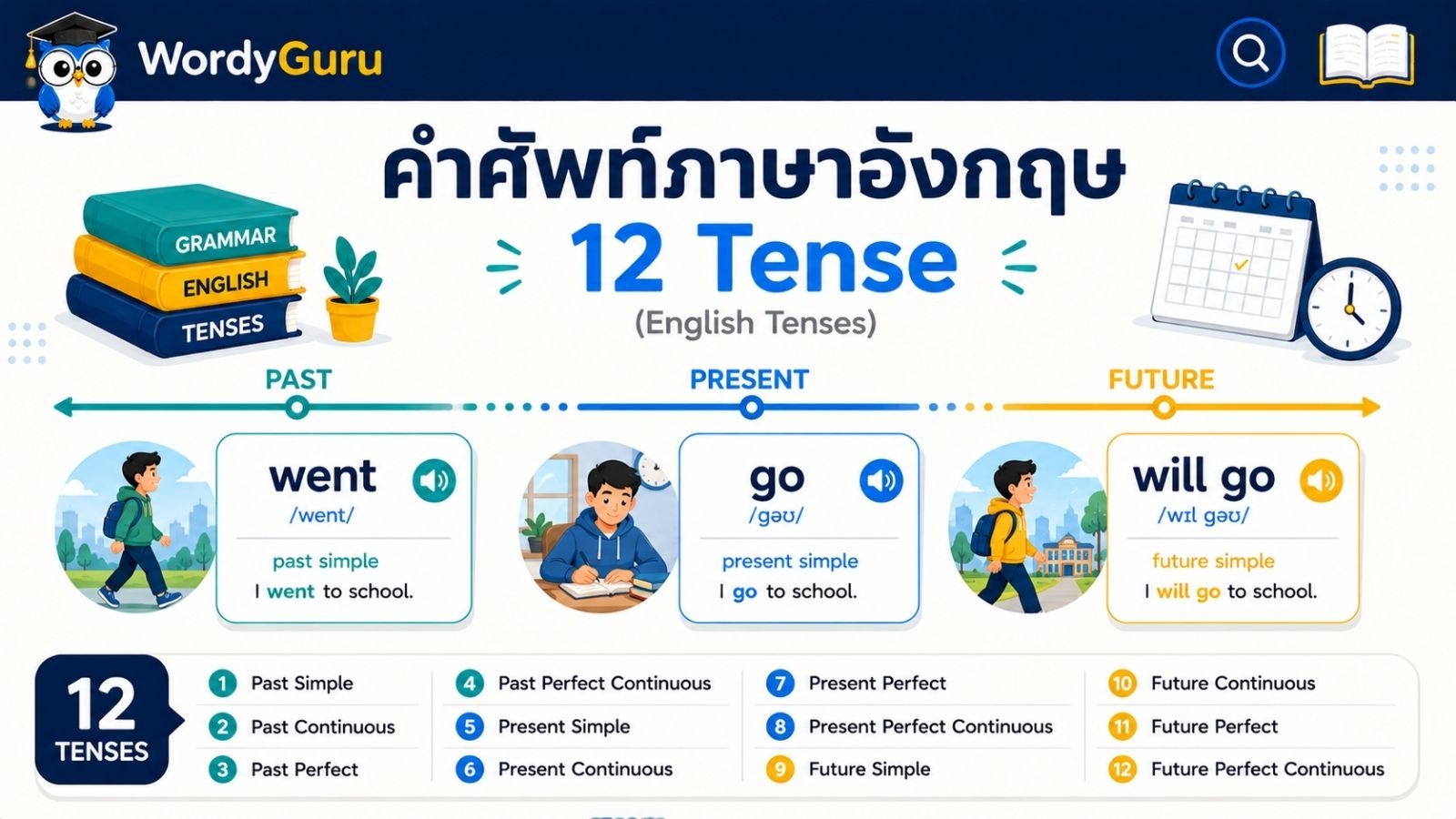 12 Tense ภาษาอังกฤษ สรุปพร้อมตัวอย่างและคำแปลไทย
