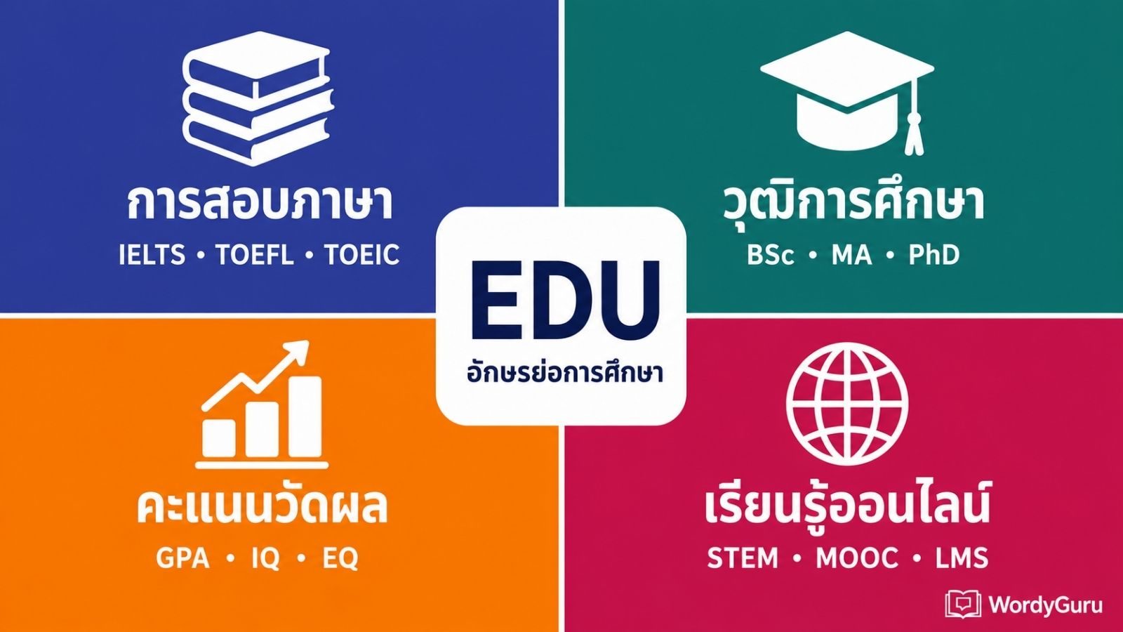 อักษรย่อการศึกษานานาชาติ · รวมคำย่อการสอบ ปริญญา และระบบการเรียน