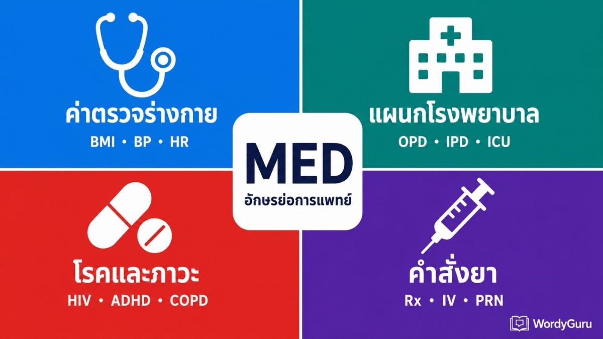 ภาพปกอักษรย่อสุขภาพและการแพทย์แบ่งเป็น 4 หมวด ค่าตรวจร่างกาย แผนกในโรงพยาบาล โรคและภาวะ และคำสั่งยา พร้อมตัวอย่างคำย่อยอดนิยมในแต่ละหมวด
