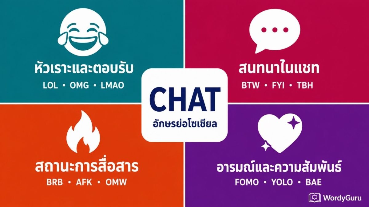 ภาพปกอักษรย่อโซเชียลมีเดียและแชทแบ่งเป็น 4 หมวด คำหัวเราะและตอบรับ คำสนทนาในแชท คำสถานะการสื่อสาร และคำแสดงอารมณ์ความสัมพันธ์ พร้อมตัวอย่างคำย่อยอดฮิต