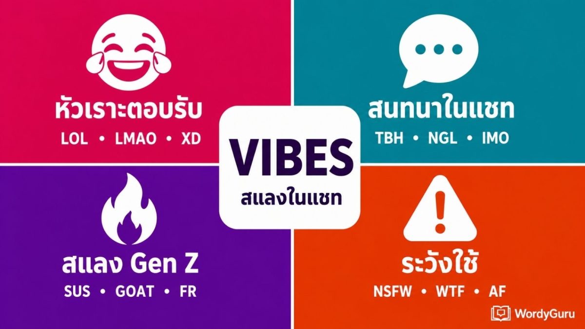 ภาพปกคำย่อสแลงในโซเชียลมีเดียและการแชท แบ่งเป็น 4 หมวด หัวเราะตอบรับ สนทนาในแชท สแลง Gen Z และคำย่อต้องระวัง พร้อมตัวอย่างยอดฮิต