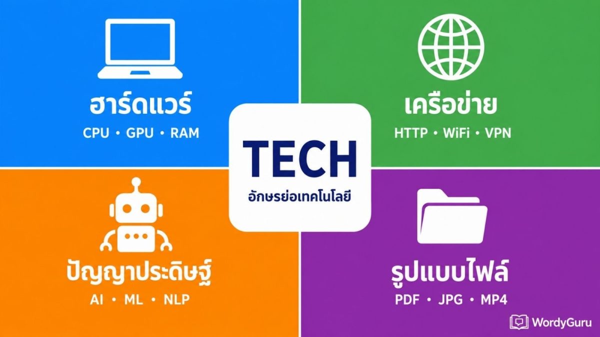 ภาพปกอักษรย่อเทคโนโลยีแบ่งเป็น 4 หมวด ฮาร์ดแวร์คอมพิวเตอร์ เครือข่ายอินเทอร์เน็ต ปัญญาประดิษฐ์ และรูปแบบไฟล์ พร้อมตัวอย่างคำย่อยอดนิยมในแต่ละหมวด