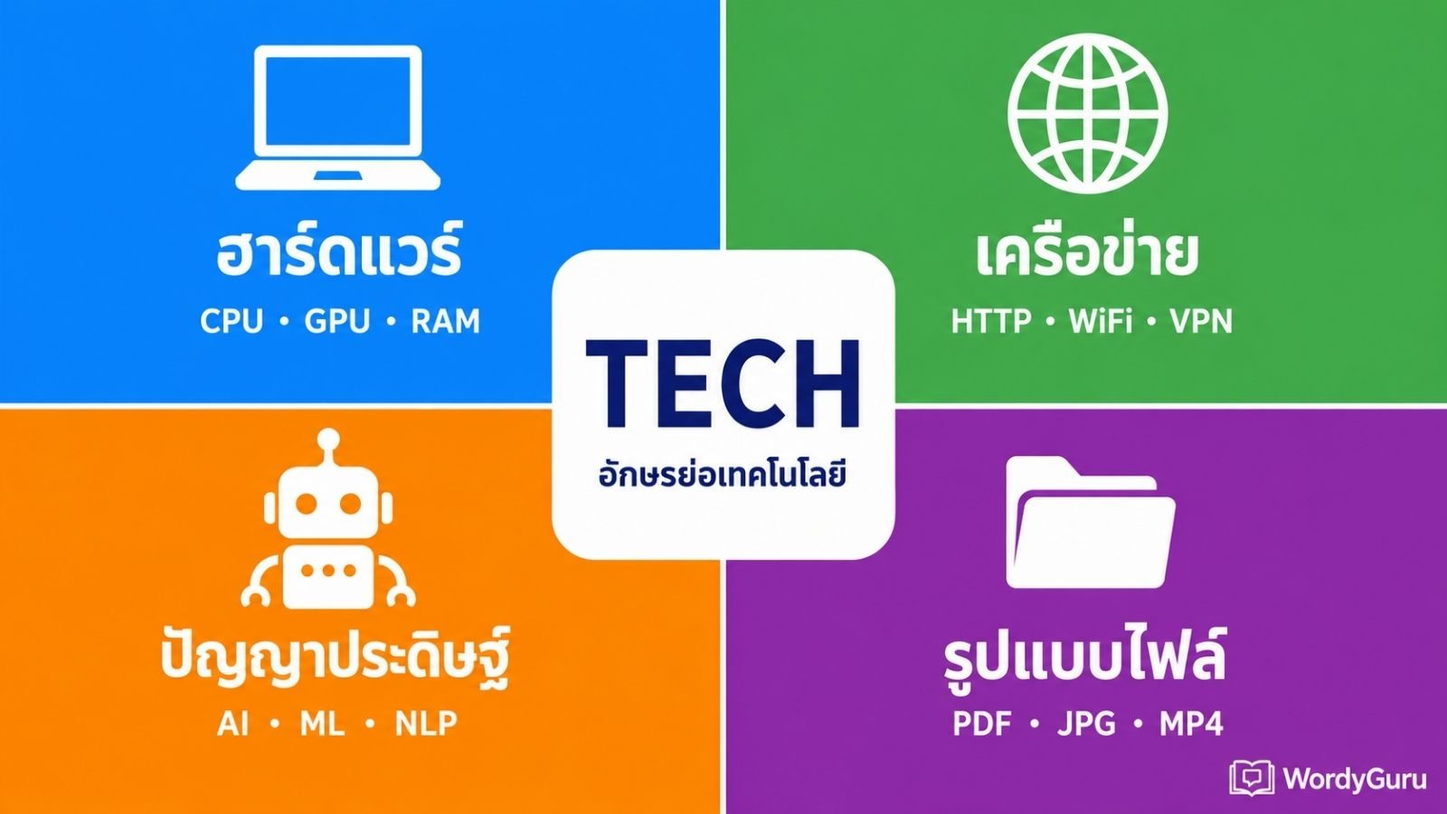 อักษรย่อเทคโนโลยีและไอที · รวมคำย่อด้านคอมพิวเตอร์ อินเทอร์เน็ต และดิจิทัล