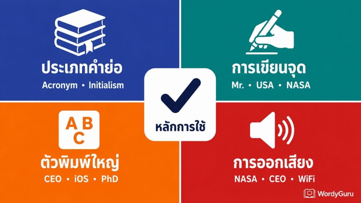 ภาพปกหลักการใช้อักษรย่อภาษาอังกฤษ ครอบคลุม 4 หมวดหลัก ประเภทคำย่อ การเขียนจุด ตัวพิมพ์ใหญ่ และการออกเสียง พร้อมตัวอย่างคำย่อยอดนิยม