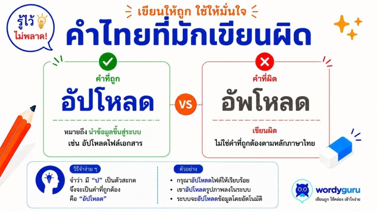 การ์ดเทียบคำเขียนถูก อัปโหลด กับคำที่มักเขียนผิด อัพโหลด พร้อมเครื่องหมายถูกผิดและไอคอนเมฆลูกศรขึ้นสื่อการส่งไฟล์ สไตล์ WordyGuru