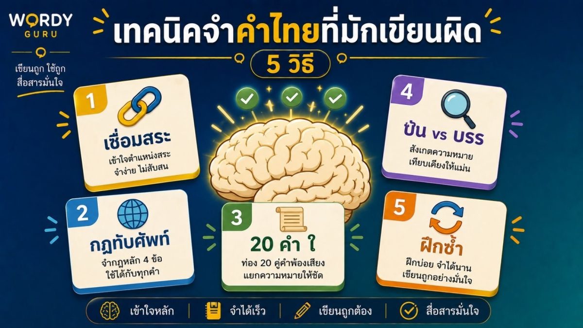 ภาพปกเทคนิคจำคำไทยที่มักเขียนผิด 5 วิธี เชื่อมสระ กฎทับศัพท์ บทกลอน 20 คำ ใ บัน-บรร ฝึกซ้ำ ตามมาตรฐานราชบัณฑิตยสภา