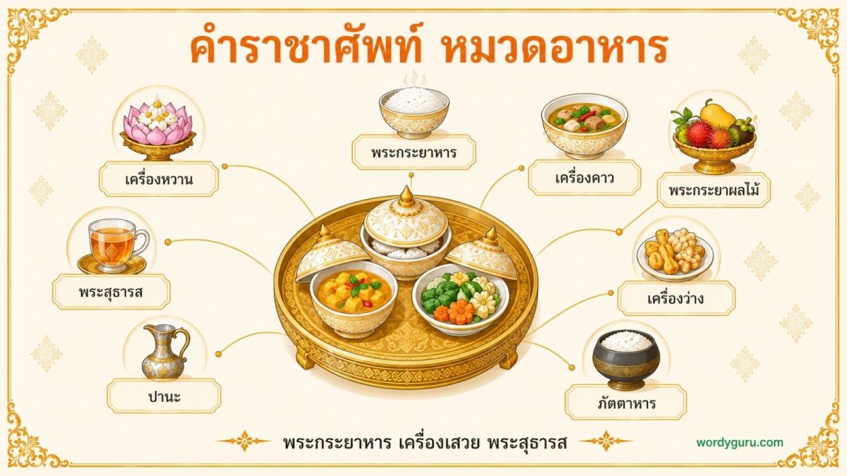 แผนภาพคำราชาศัพท์หมวดอาหาร แสดงโต๊ะเสวยและไอคอน 8 ประเภท พระกระยาหาร เครื่องคาว เครื่องหวาน เครื่องว่าง พระสุธารส ปานะ ผลไม้เสวย ภัตตาหาร
