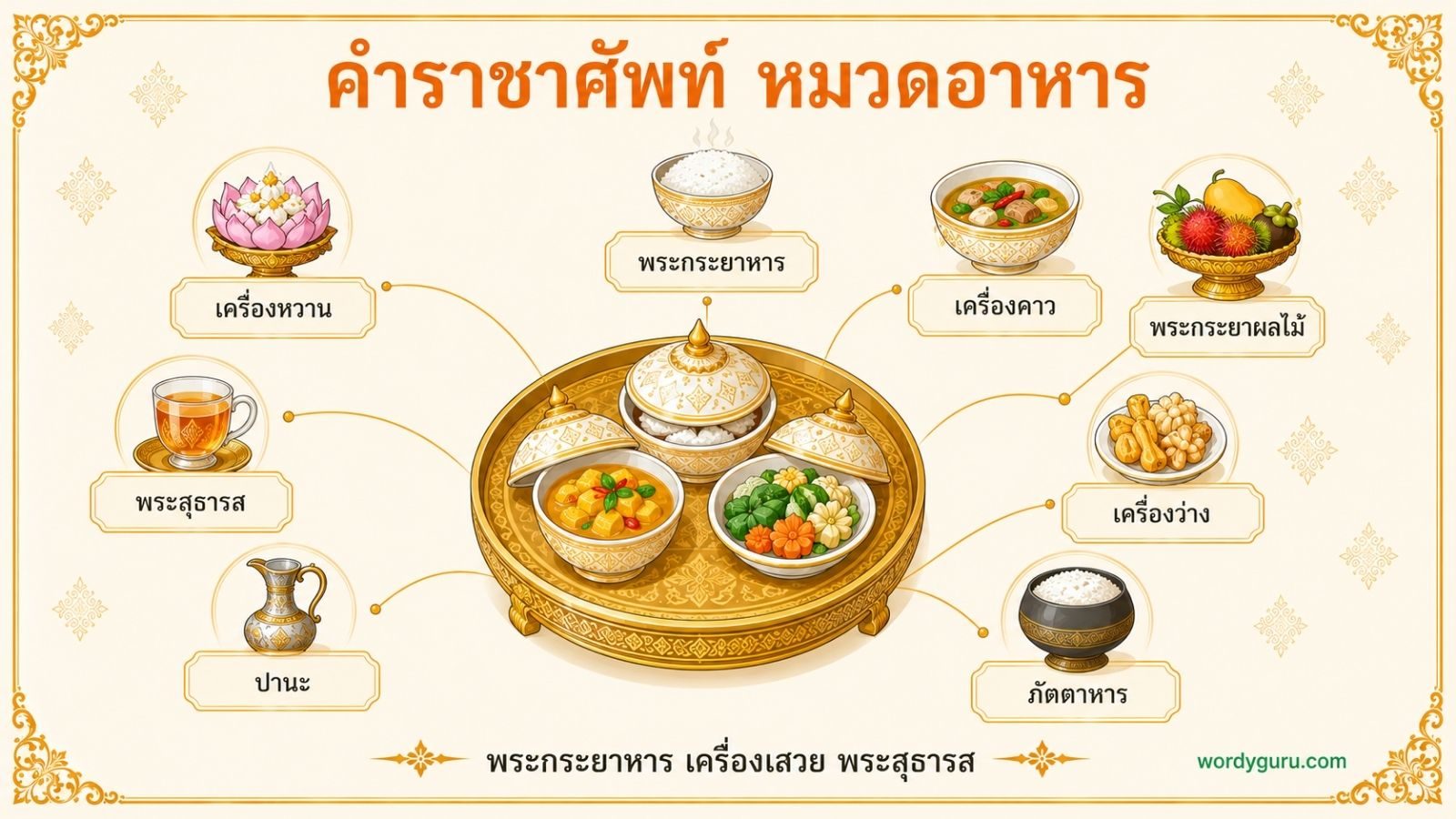 คำราชาศัพท์ หมวดอาหาร รวมพระกระยาหาร เครื่องเสวย พระสุธารส