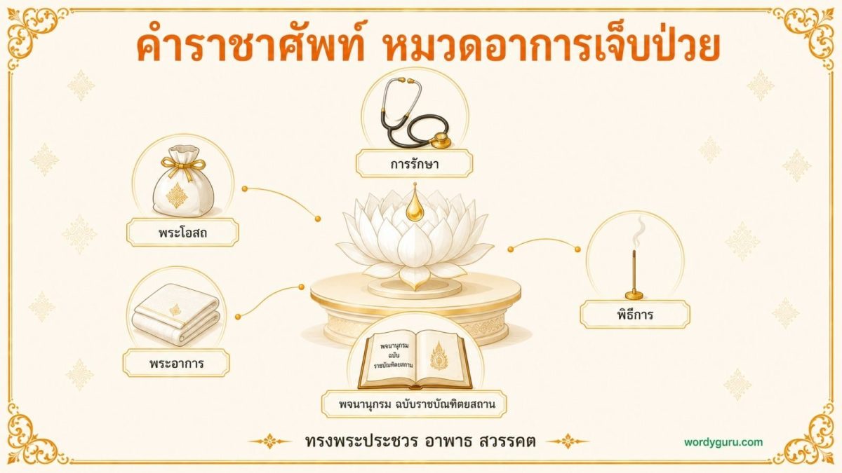 แผนภาพคำราชาศัพท์หมวดอาการเจ็บป่วย แสดงดอกบัวขาวสัญลักษณ์ความเคารพ พร้อมไอคอนการรักษา พระโอสถ พระอาการ พิธีการ และพจนานุกรมราชบัณฑิตยสถาน