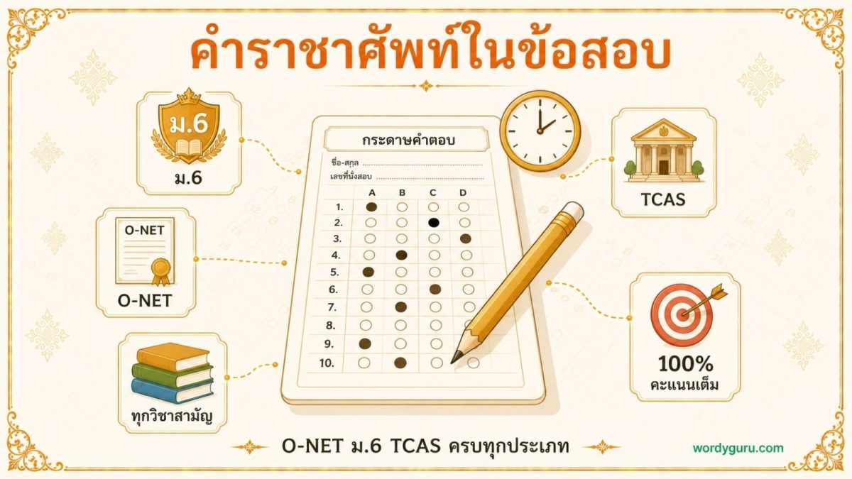 แผนภาพคำราชาศัพท์ในข้อสอบ แสดงกระดาษคำตอบและไอคอน ม.6 O-NET TCAS เป้าหมายคะแนนเต็ม พร้อมตำราเรียน